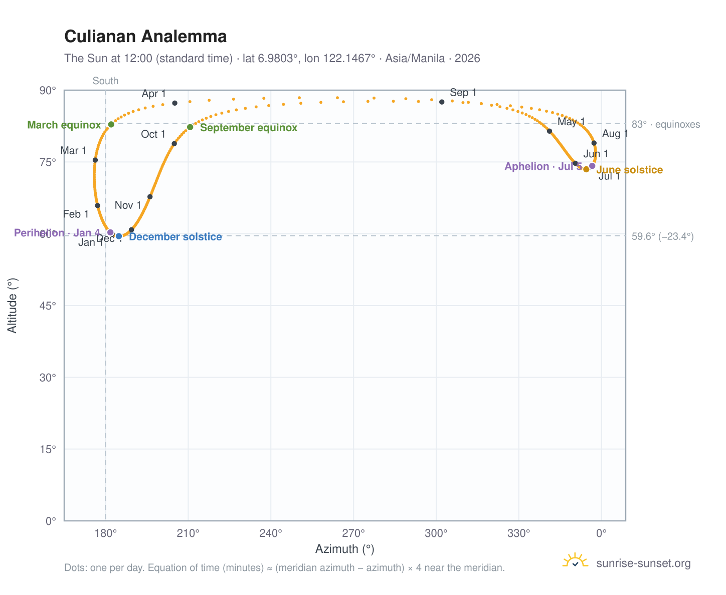 Culianan analemma chart: the Sun at 12:00 (standard time) through the year