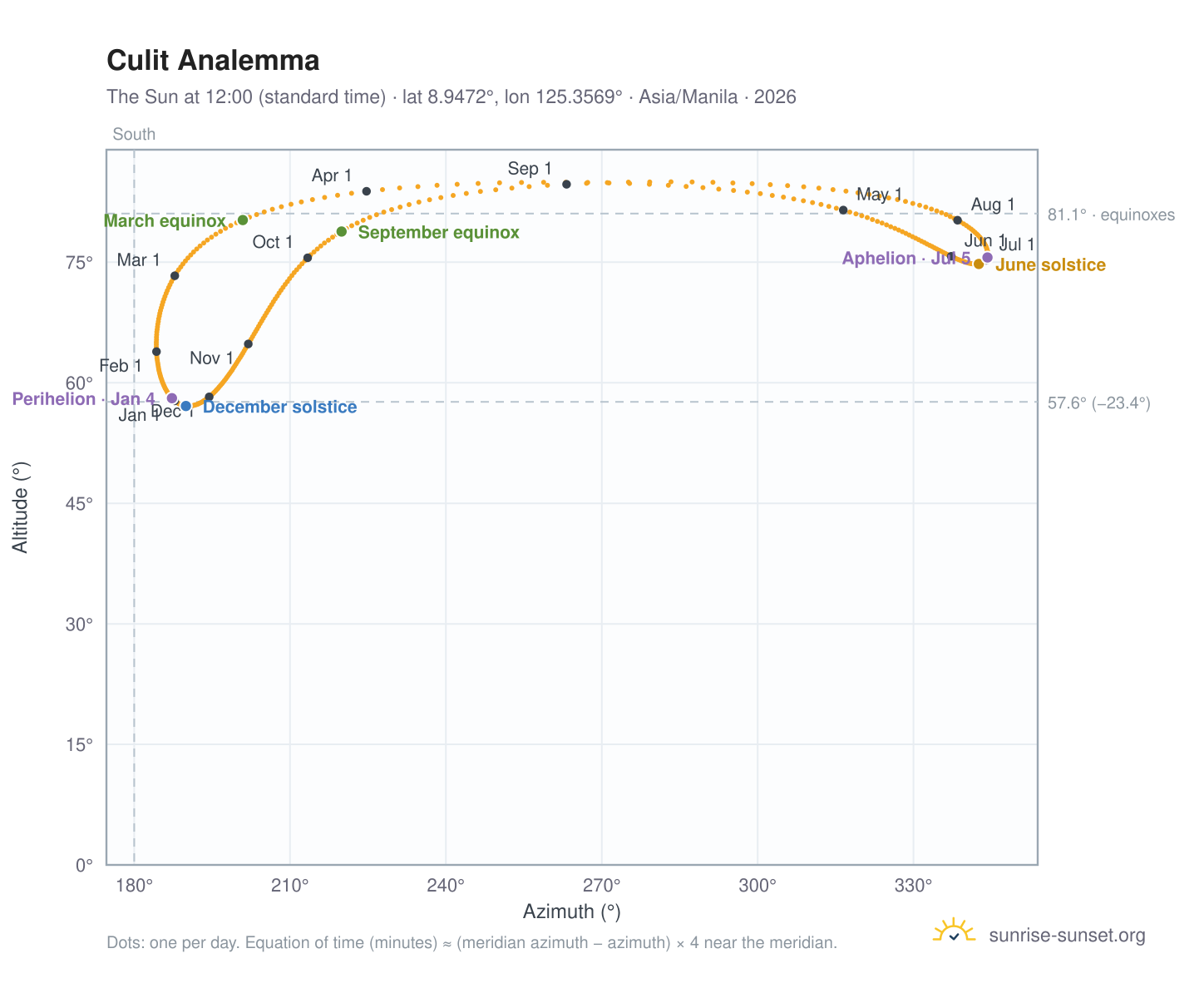 Culit analemma chart: the Sun at 12:00 (standard time) through the year
