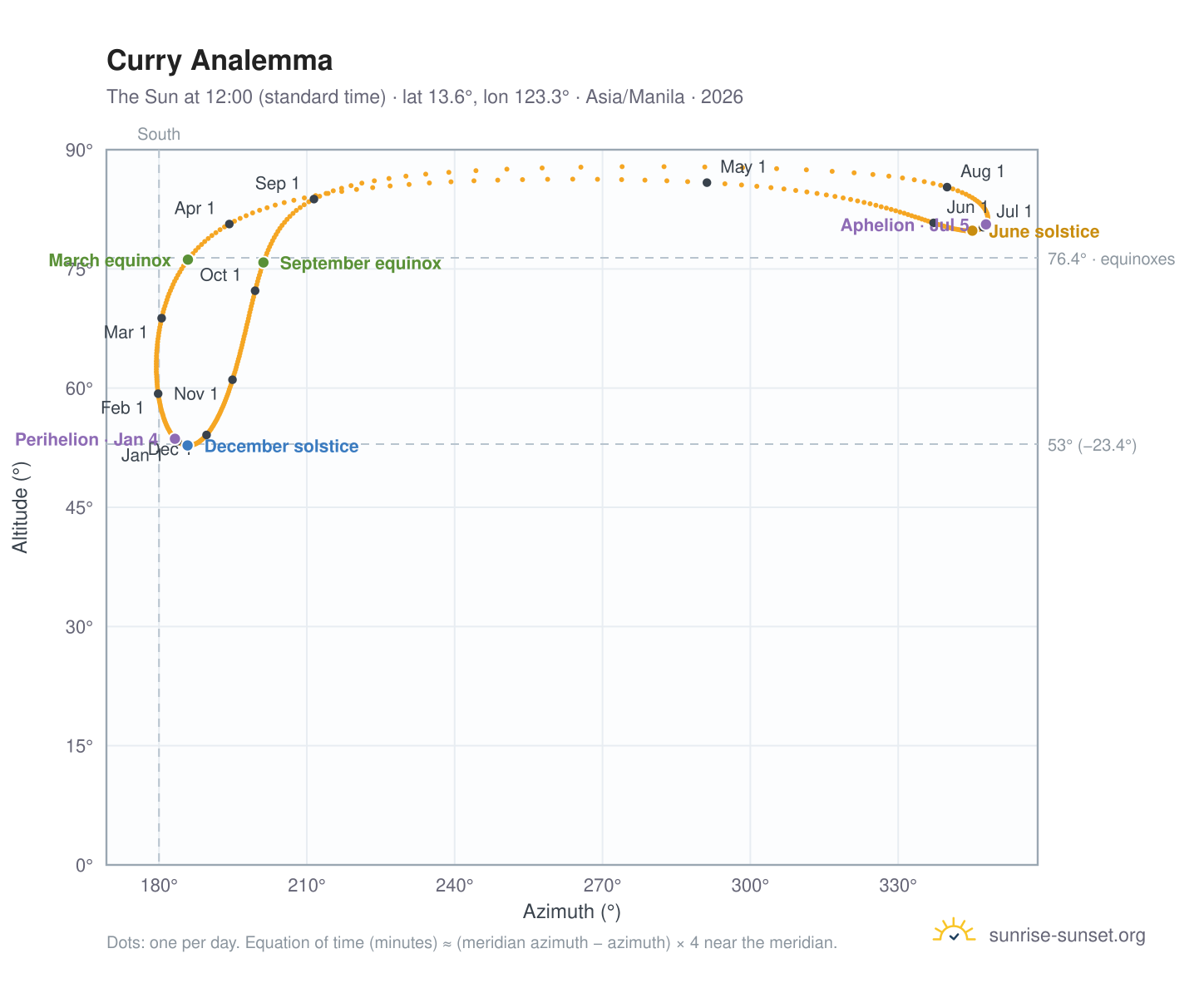 Curry analemma chart: the Sun at 12:00 (standard time) through the year