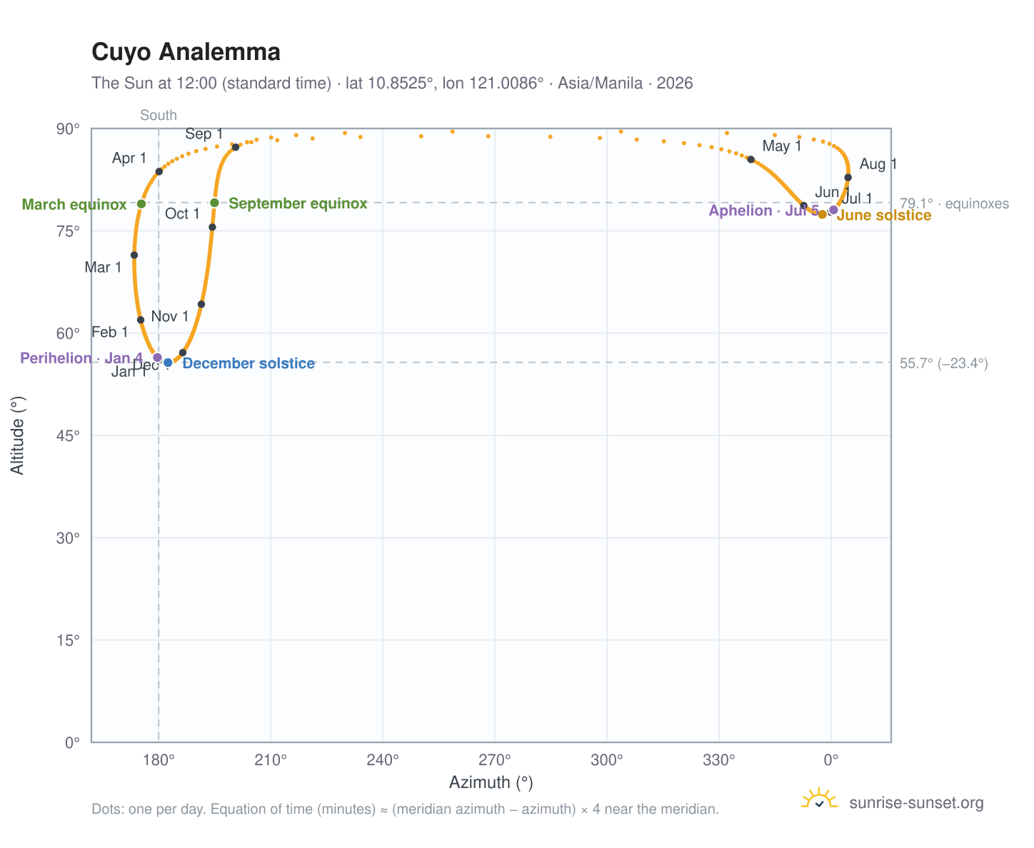 Cuyo analemma chart: the Sun at 12:00 (standard time) through the year