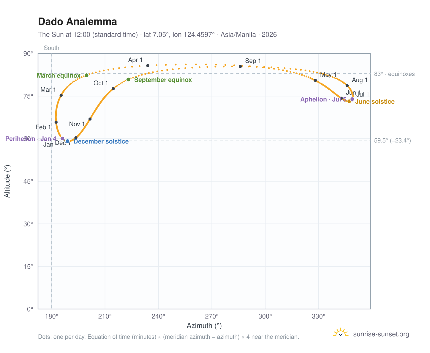 Dado analemma chart: the Sun at 12:00 (standard time) through the year