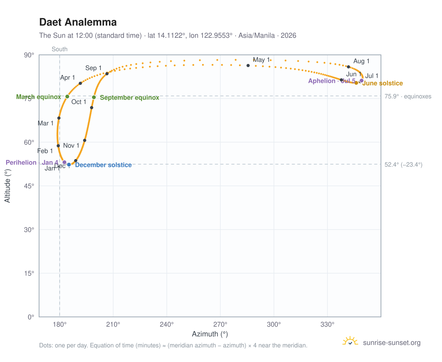Daet analemma chart: the Sun at 12:00 (standard time) through the year