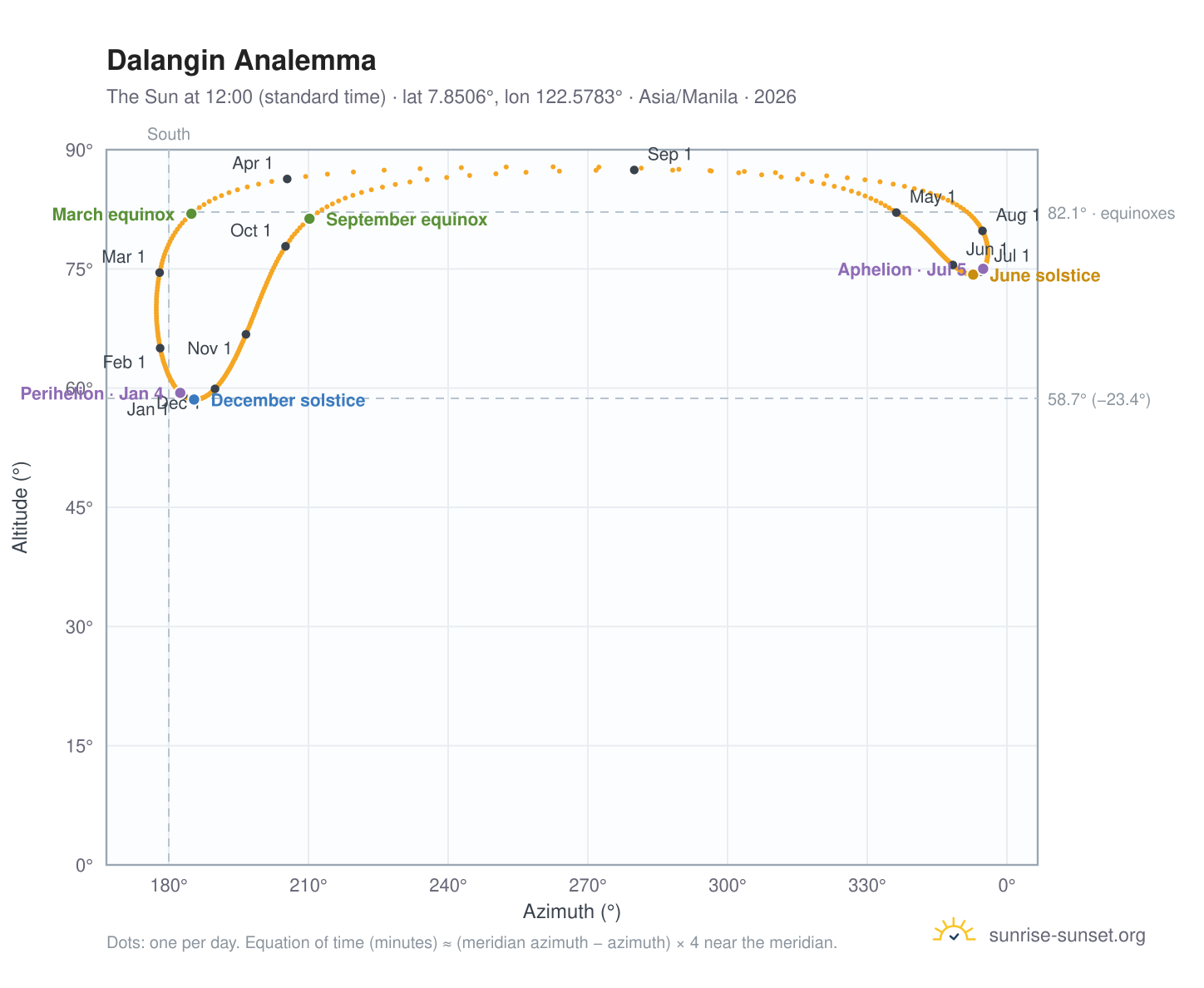 Dalangin analemma chart: the Sun at 12:00 (standard time) through the year