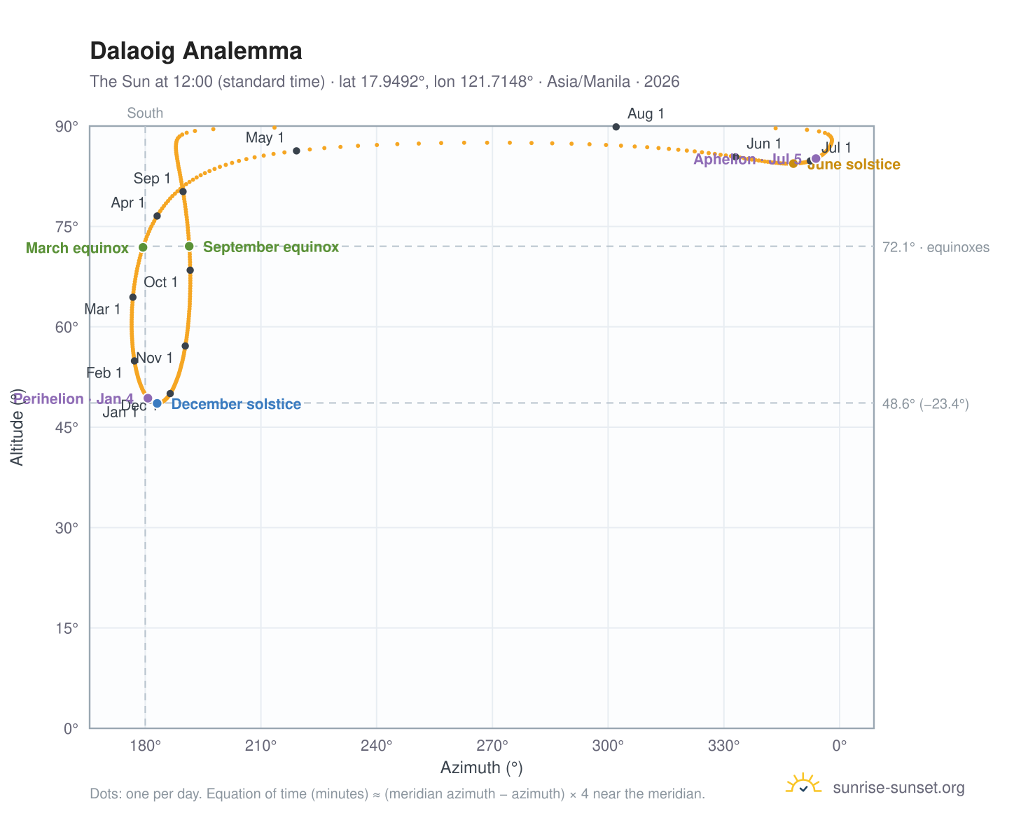 Dalaoig analemma chart: the Sun at 12:00 (standard time) through the year