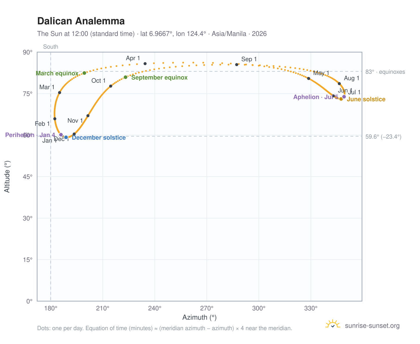 Dalican analemma chart: the Sun at 12:00 (standard time) through the year