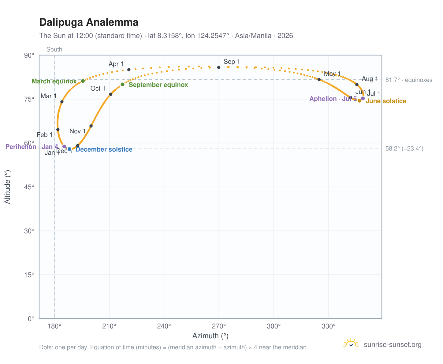 Dalipuga analemma chart: the Sun at 12:00 (standard time) through the year