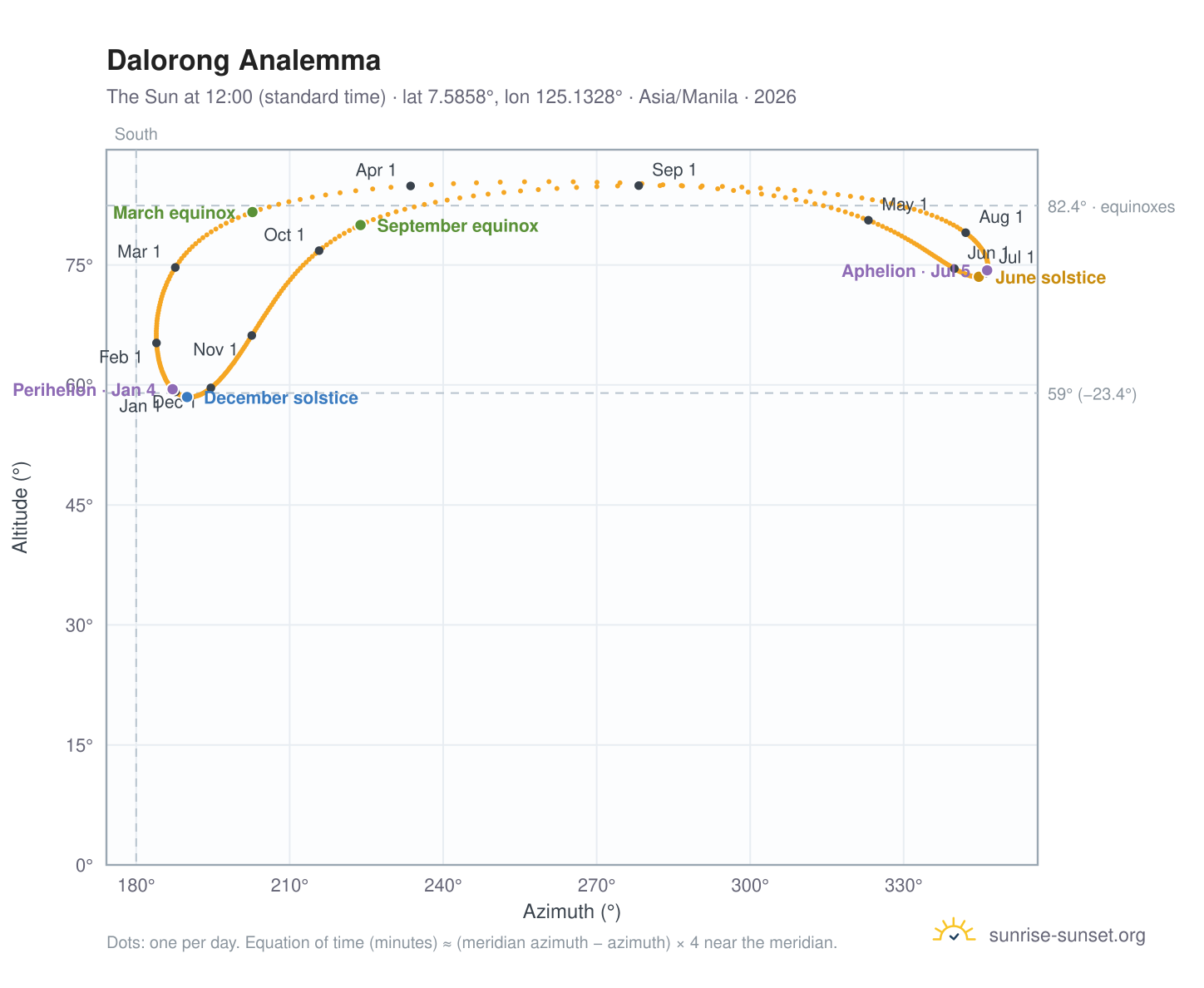 Dalorong analemma chart: the Sun at 12:00 (standard time) through the year