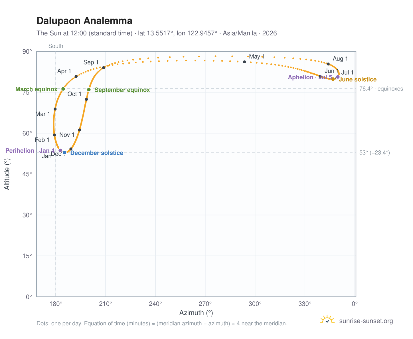 Dalupaon analemma chart: the Sun at 12:00 (standard time) through the year