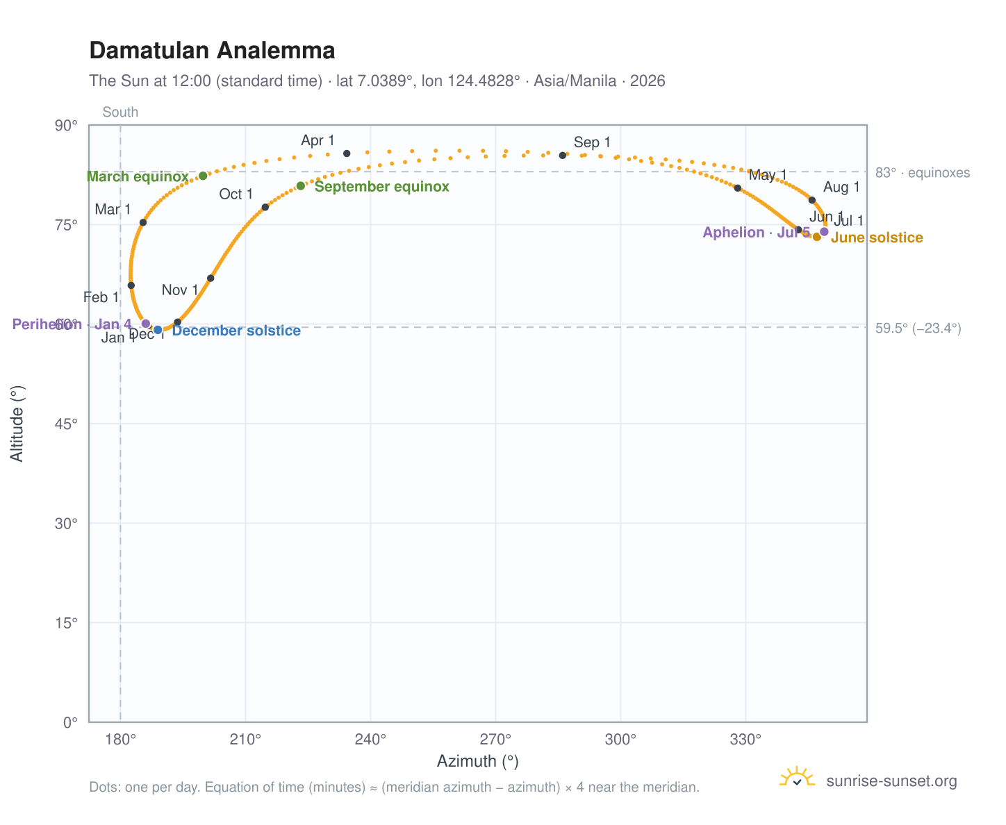 Damatulan analemma chart: the Sun at 12:00 (standard time) through the year