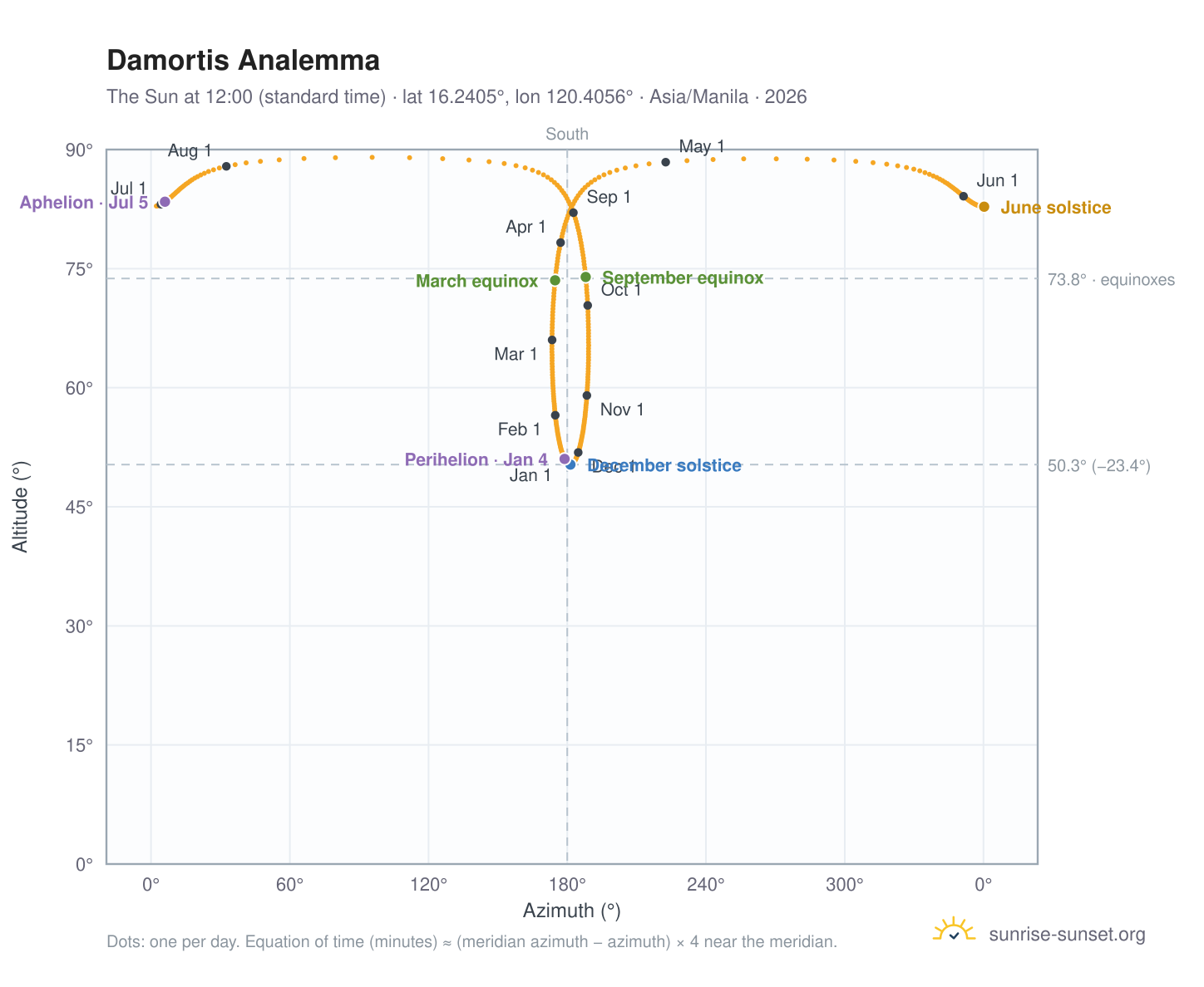 Damortis analemma chart: the Sun at 12:00 (standard time) through the year