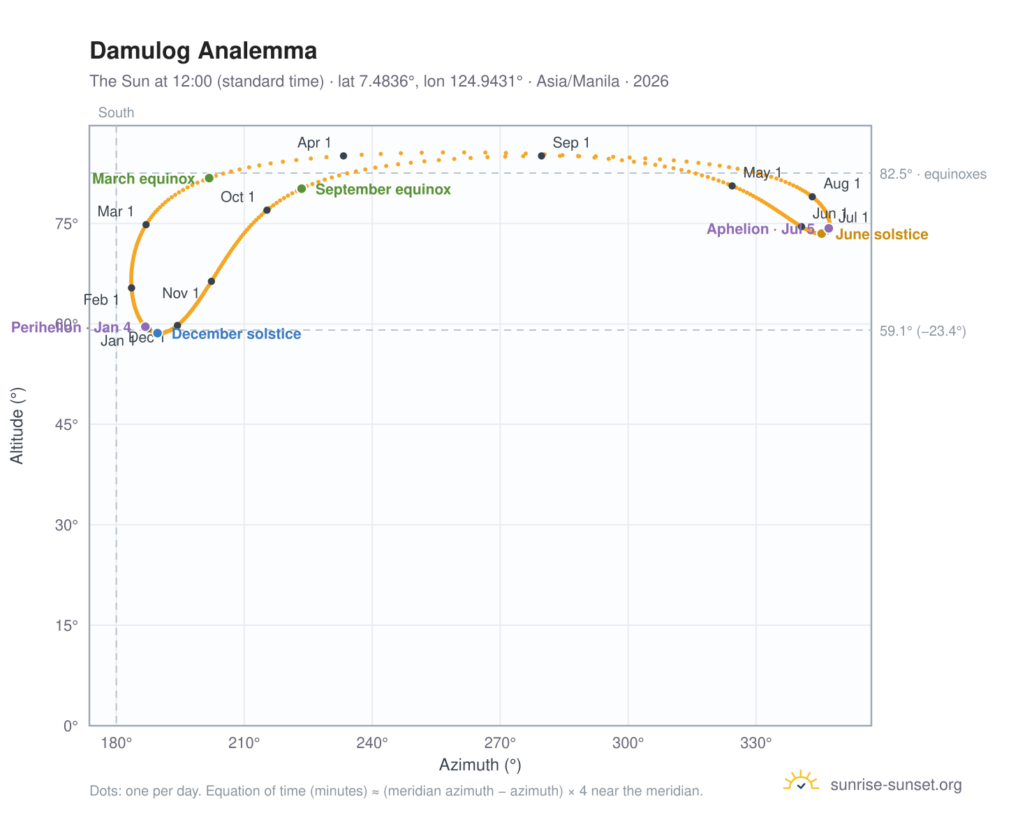 Damulog analemma chart: the Sun at 12:00 (standard time) through the year