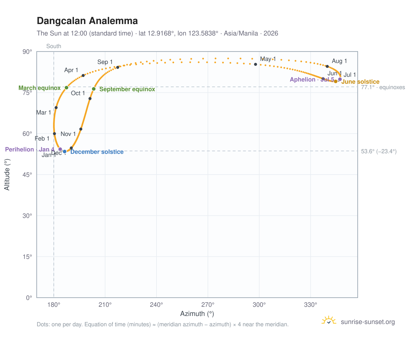 Dangcalan analemma chart: the Sun at 12:00 (standard time) through the year