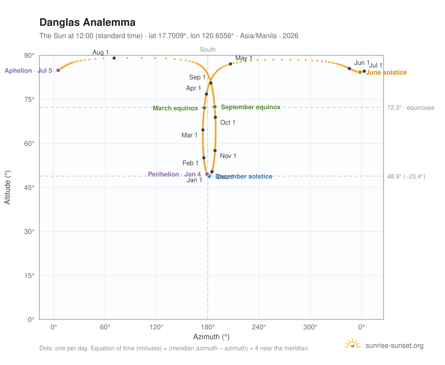 Danglas analemma chart: the Sun at 12:00 (standard time) through the year