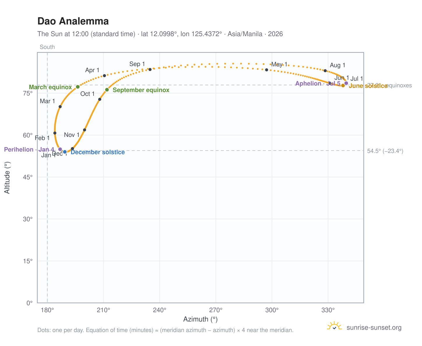 Dao analemma chart: the Sun at 12:00 (standard time) through the year