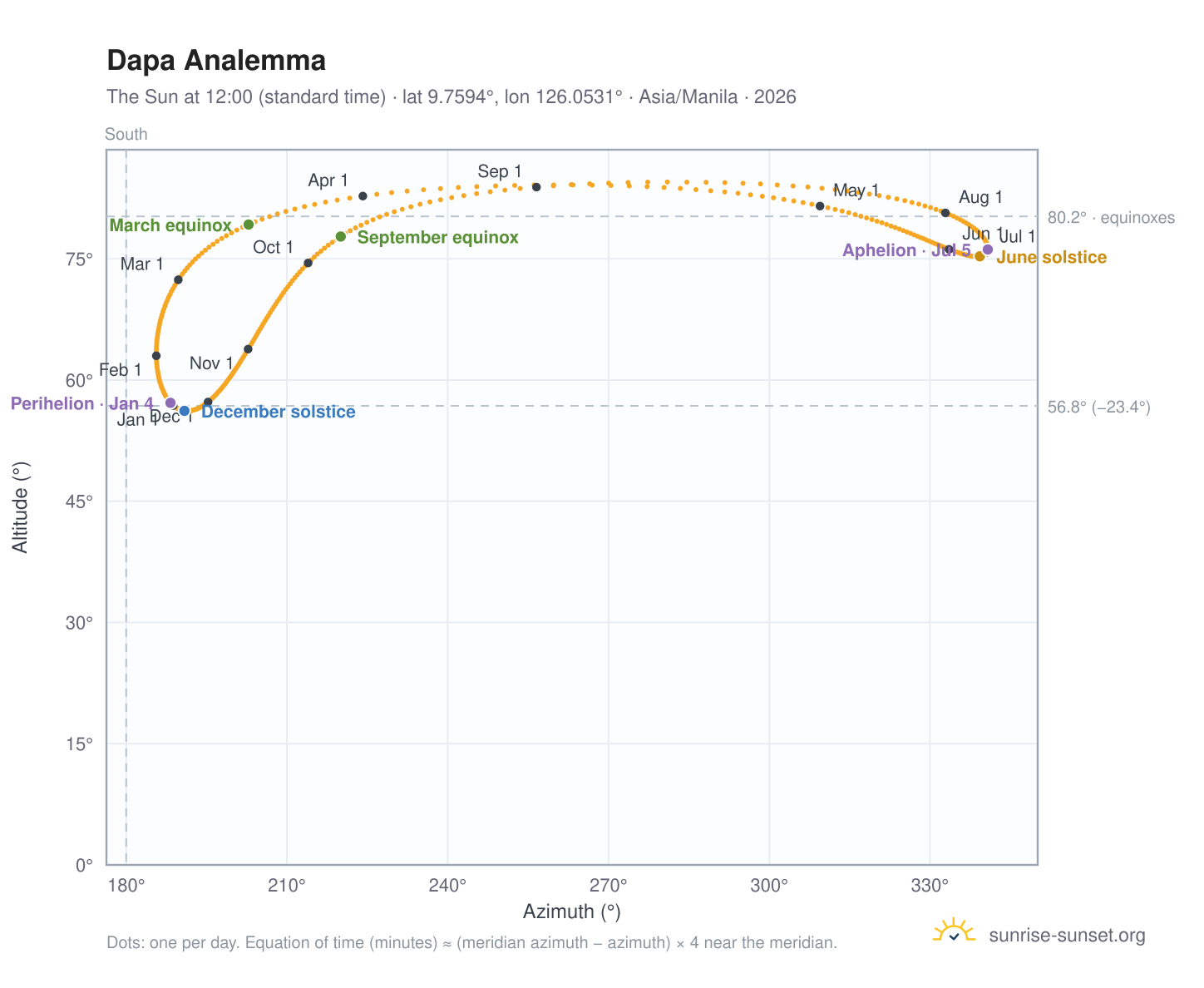 Dapa analemma chart: the Sun at 12:00 (standard time) through the year