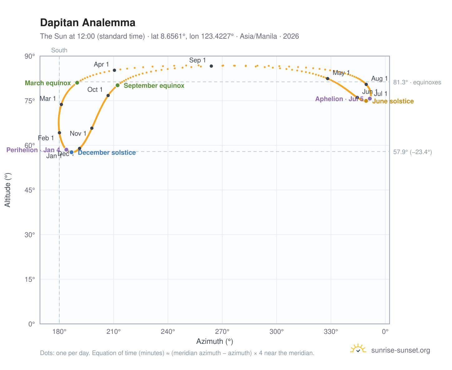 Dapitan analemma chart: the Sun at 12:00 (standard time) through the year