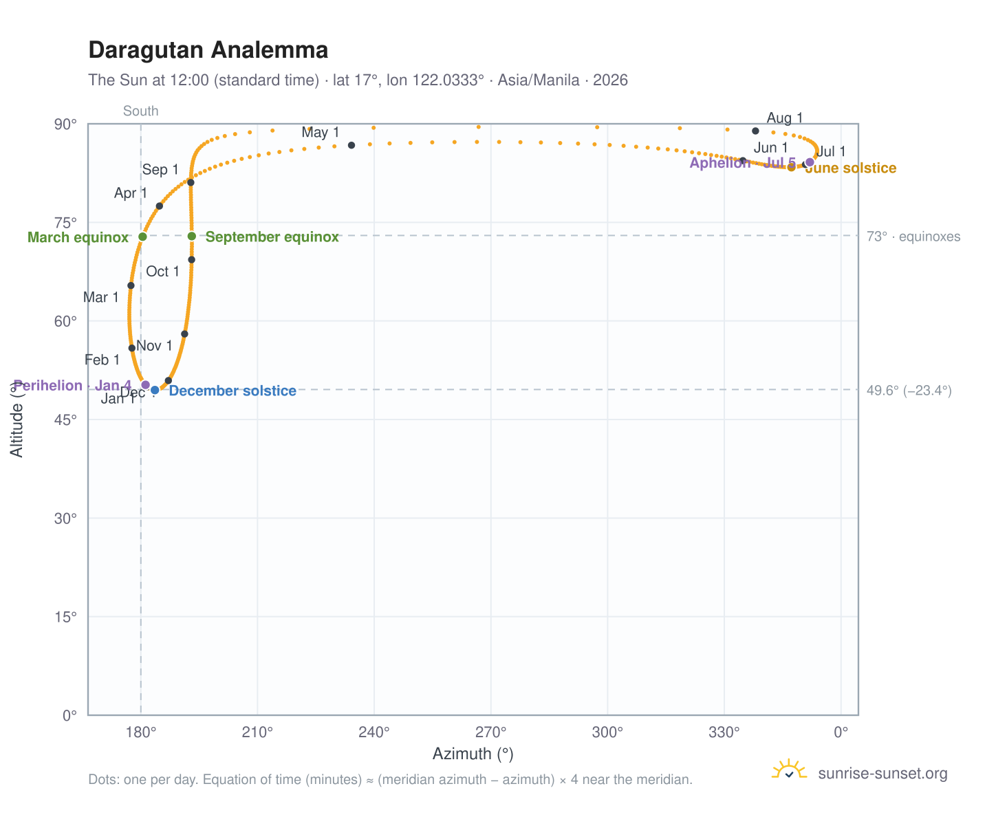 Daragutan analemma chart: the Sun at 12:00 (standard time) through the year