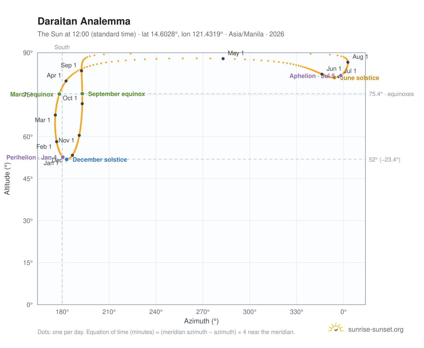 Daraitan analemma chart: the Sun at 12:00 (standard time) through the year