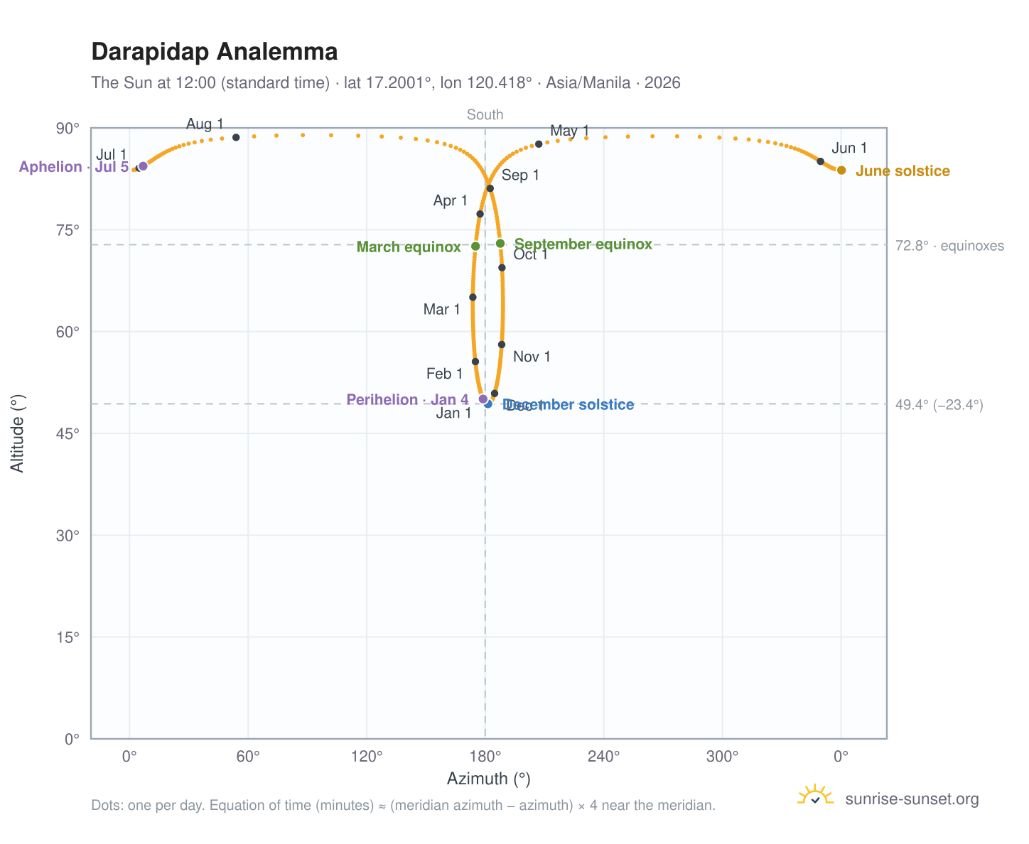 Darapidap analemma chart: the Sun at 12:00 (standard time) through the year