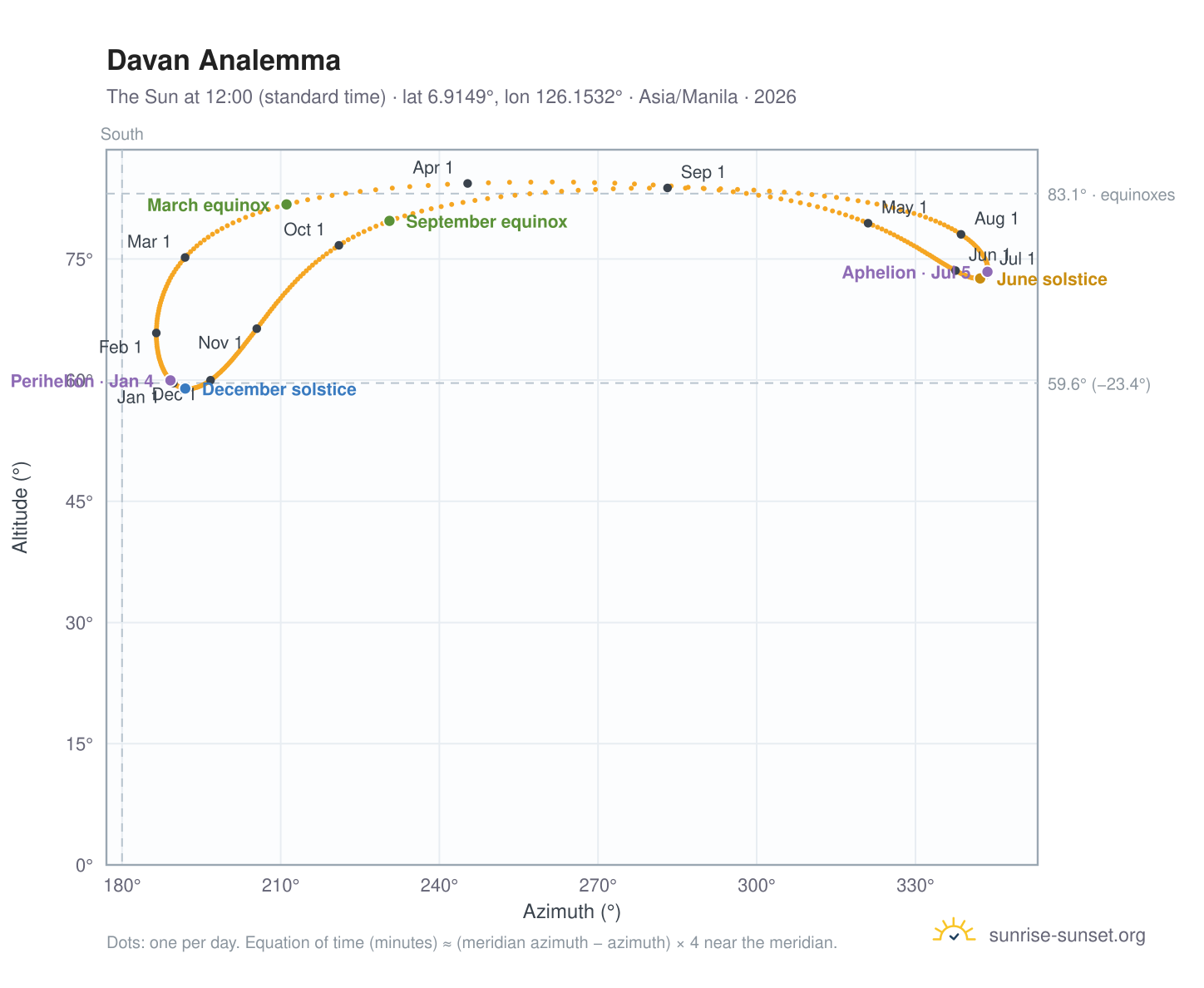 Davan analemma chart: the Sun at 12:00 (standard time) through the year