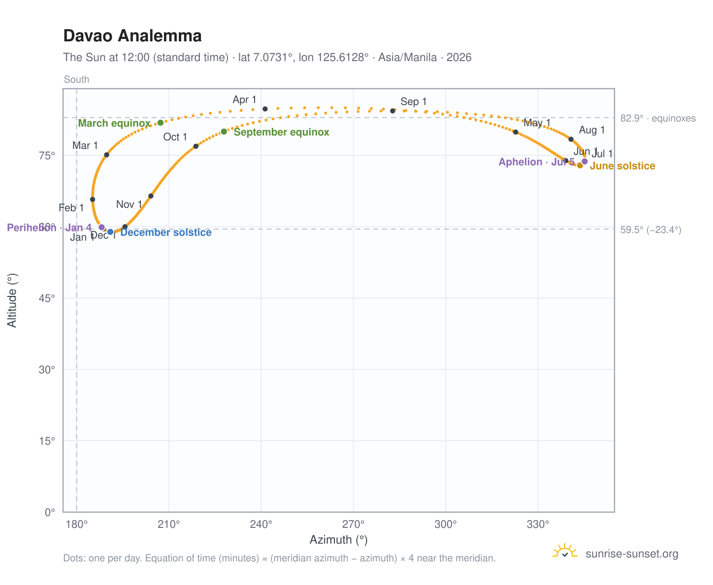 Davao analemma chart: the Sun at 12:00 (standard time) through the year
