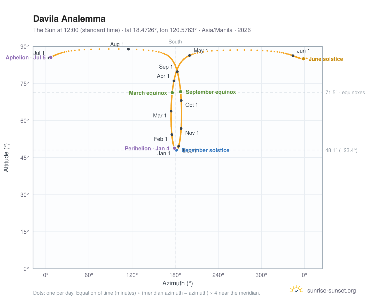 Davila analemma chart: the Sun at 12:00 (standard time) through the year