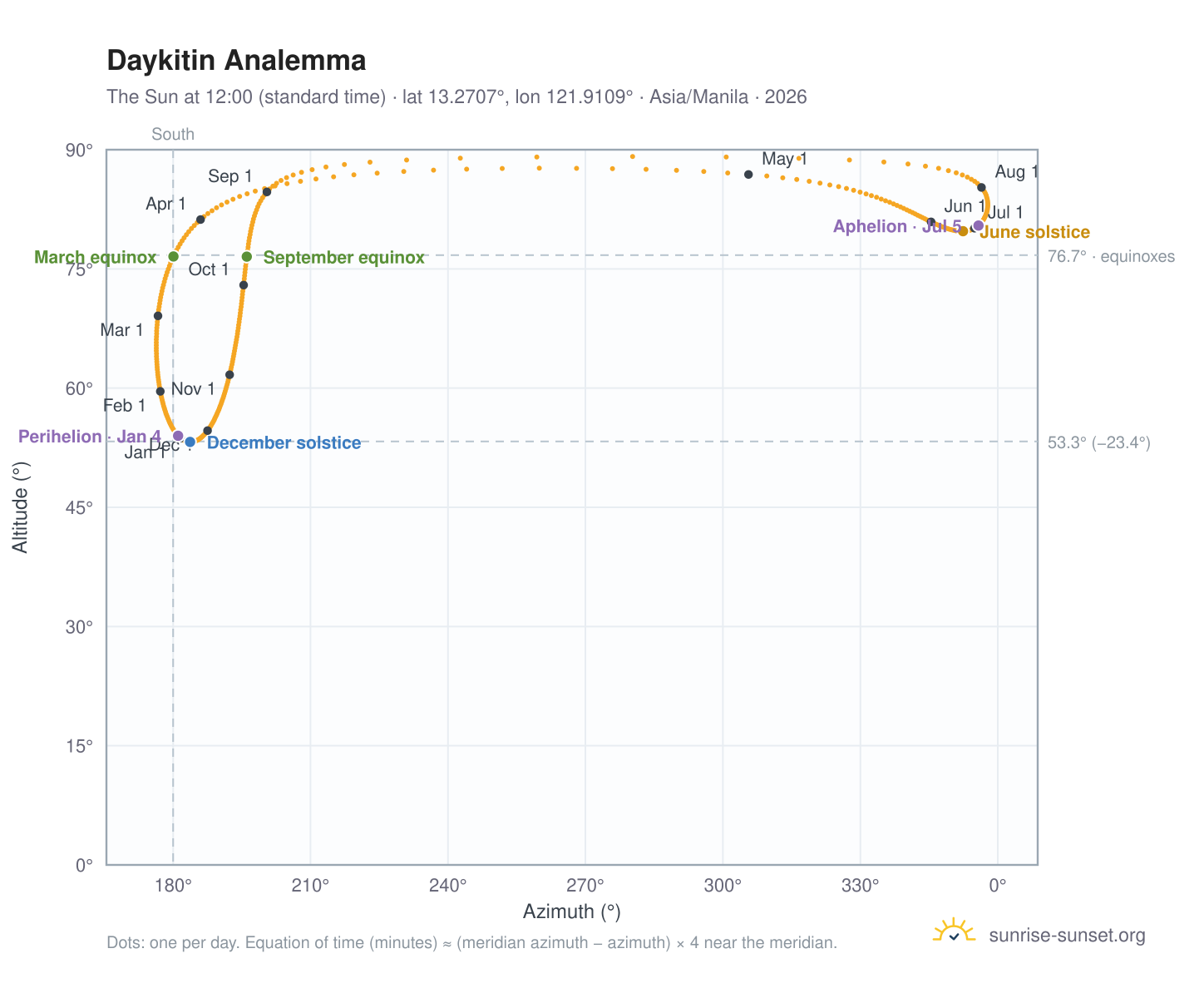 Daykitin analemma chart: the Sun at 12:00 (standard time) through the year