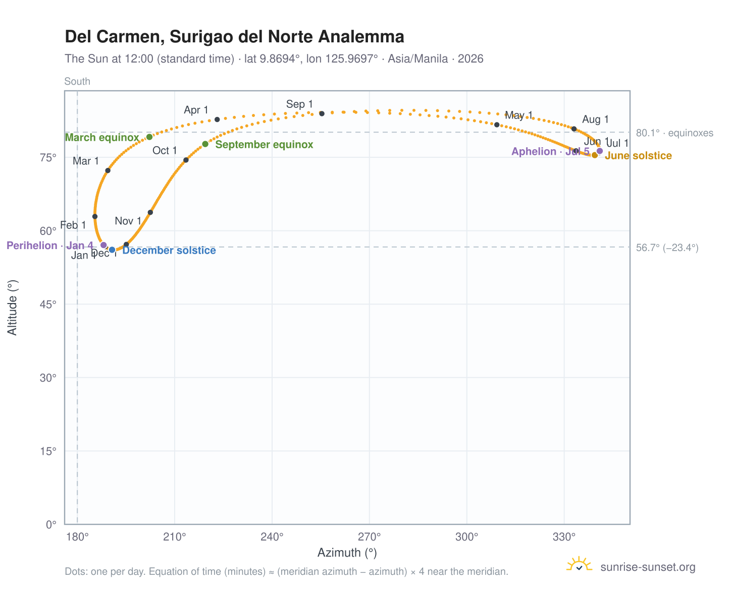 Del Carmen, Surigao del Norte analemma chart: the Sun at 12:00 (standard time) through the year