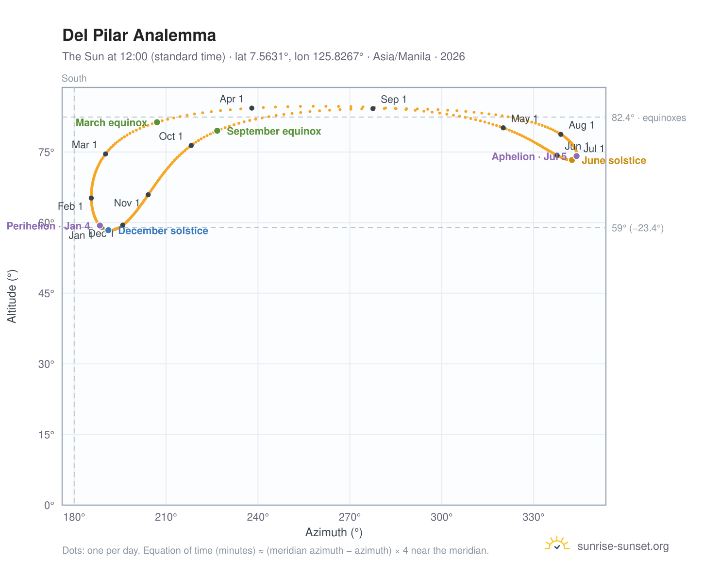 Del Pilar analemma chart: the Sun at 12:00 (standard time) through the year