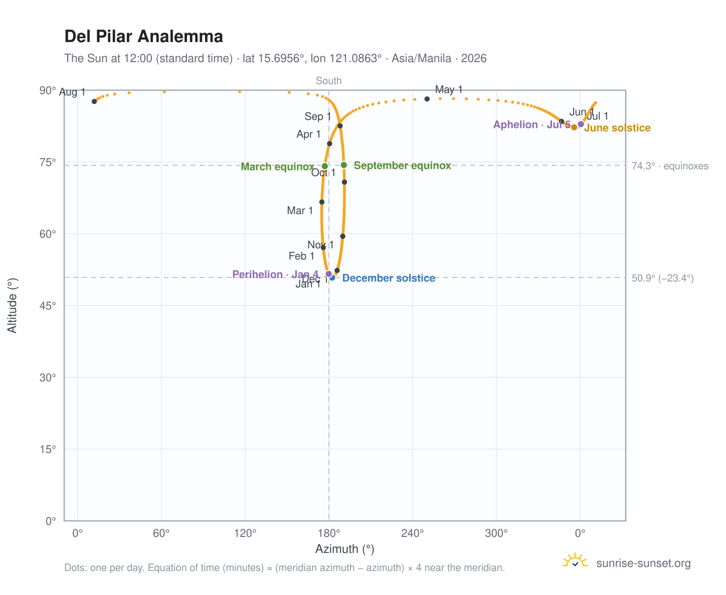 Del Pilar analemma chart: the Sun at 12:00 (standard time) through the year
