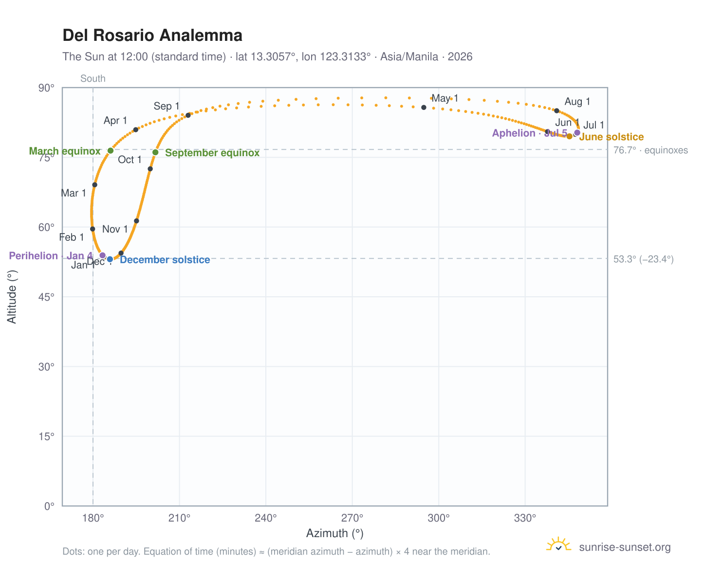 Del Rosario analemma chart: the Sun at 12:00 (standard time) through the year