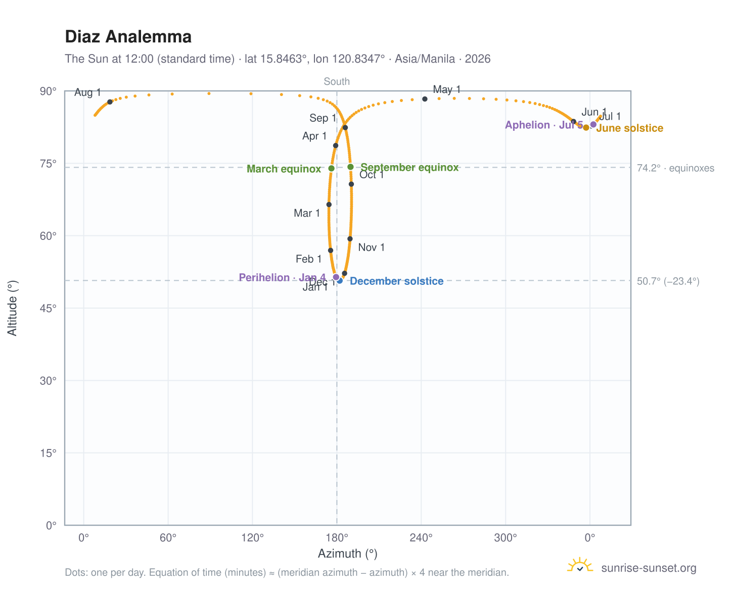 Diaz analemma chart: the Sun at 12:00 (standard time) through the year