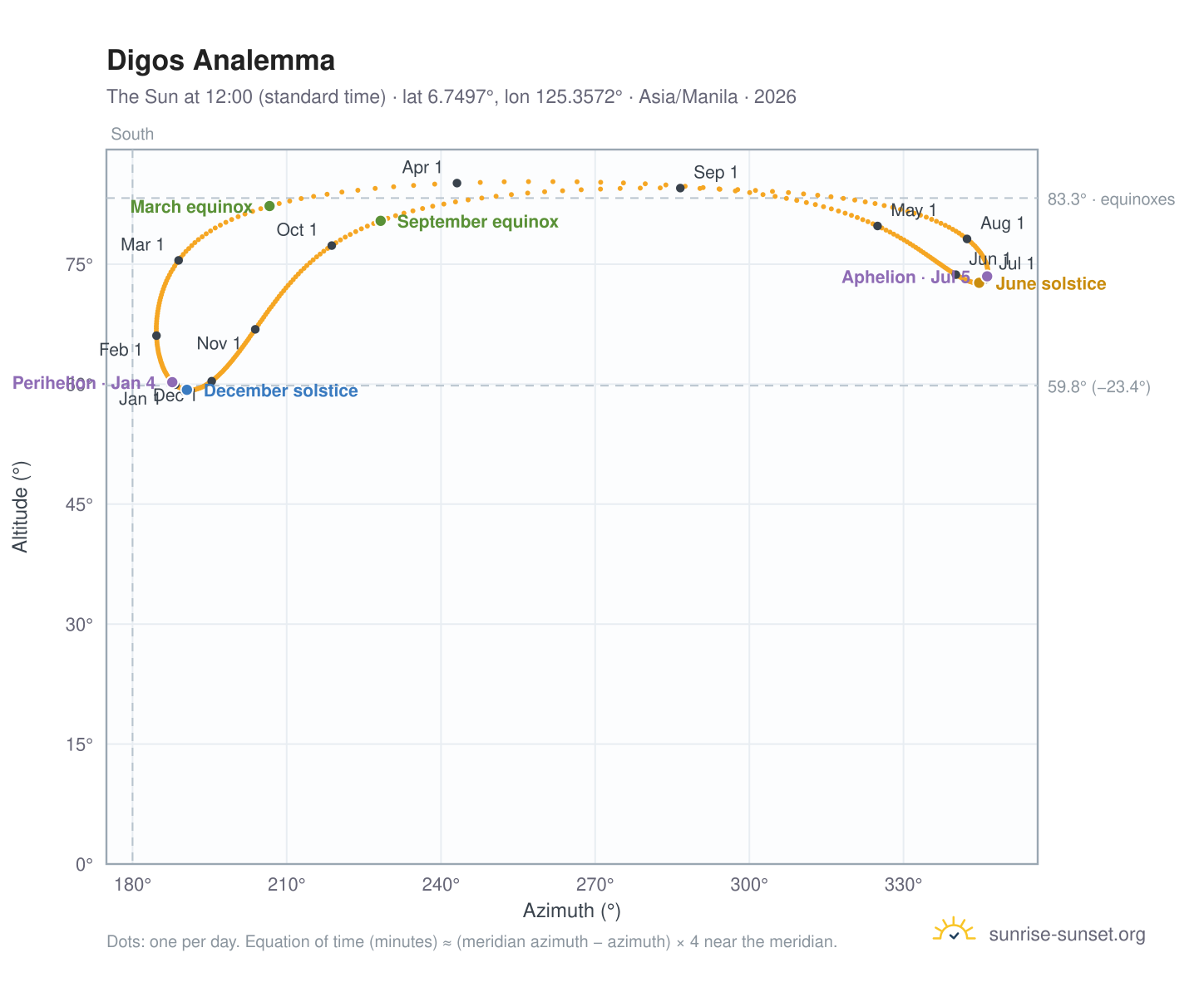 Digos analemma chart: the Sun at 12:00 (standard time) through the year