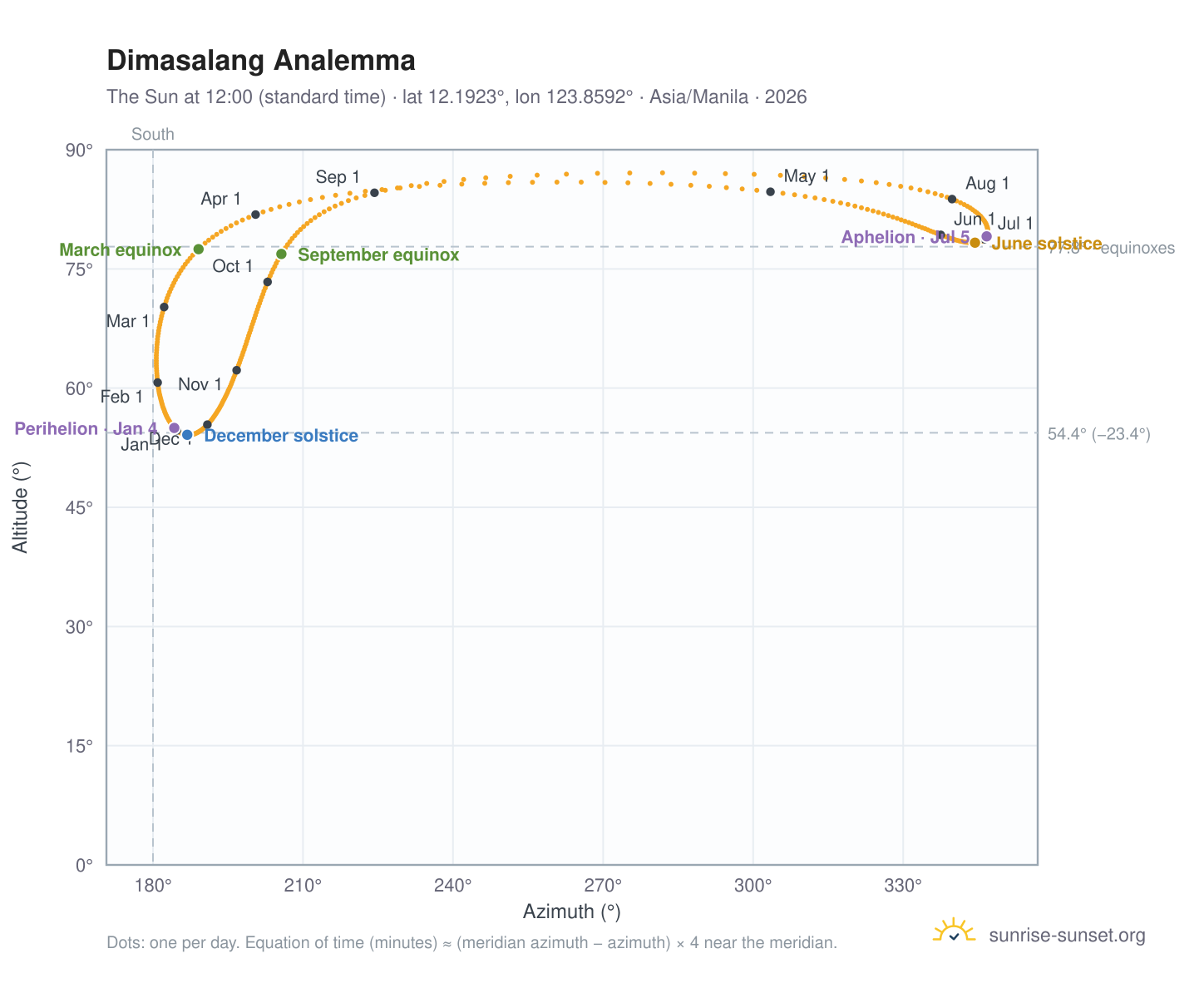 Dimasalang analemma chart: the Sun at 12:00 (standard time) through the year