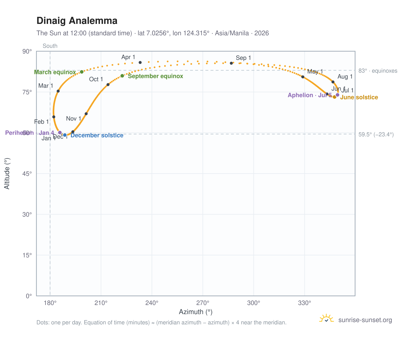 Dinaig analemma chart: the Sun at 12:00 (standard time) through the year