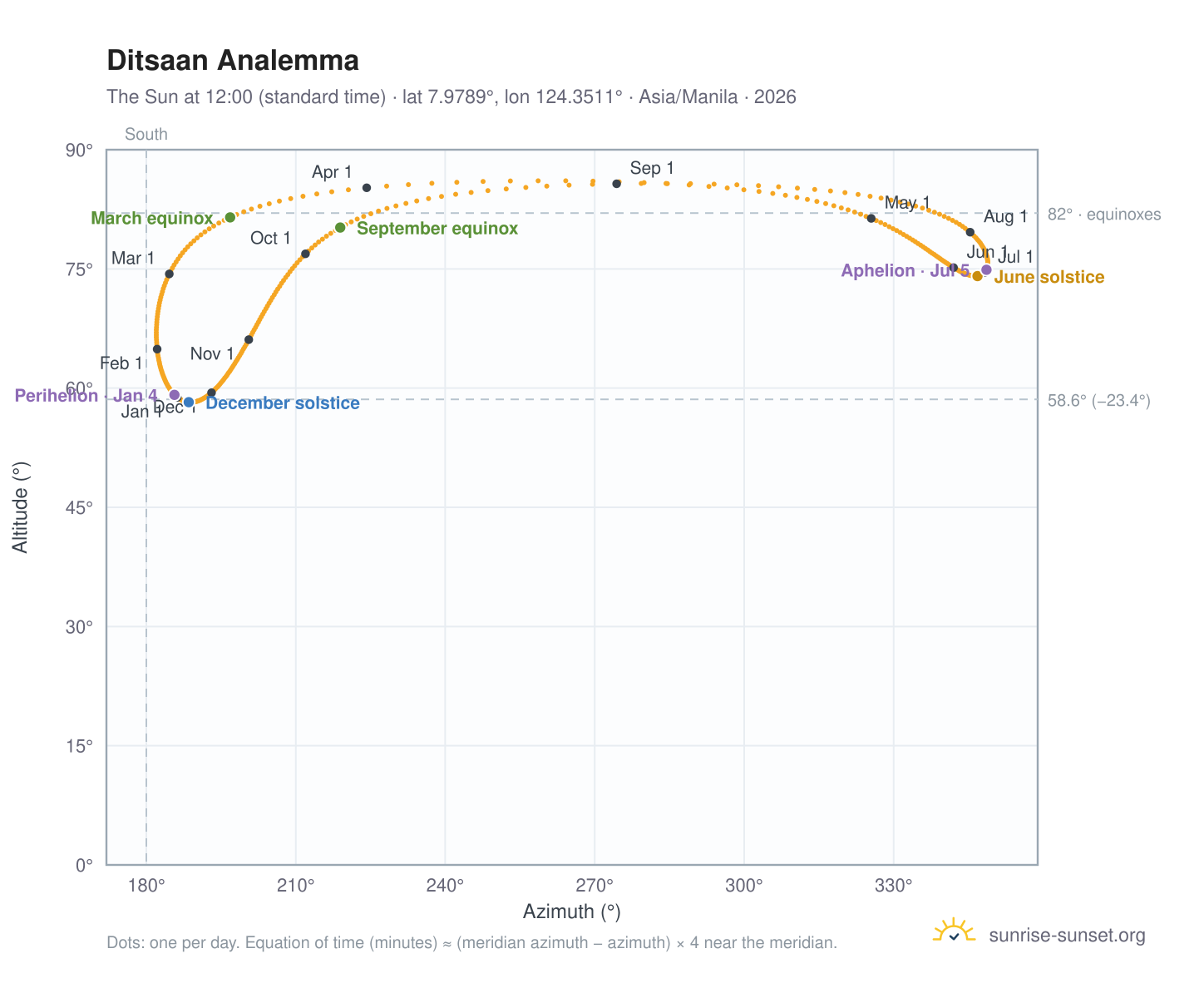 Ditsaan analemma chart: the Sun at 12:00 (standard time) through the year