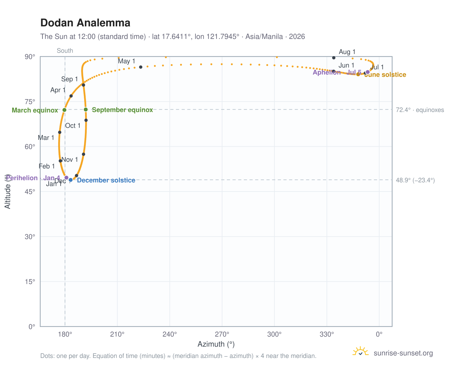 Dodan analemma chart: the Sun at 12:00 (standard time) through the year