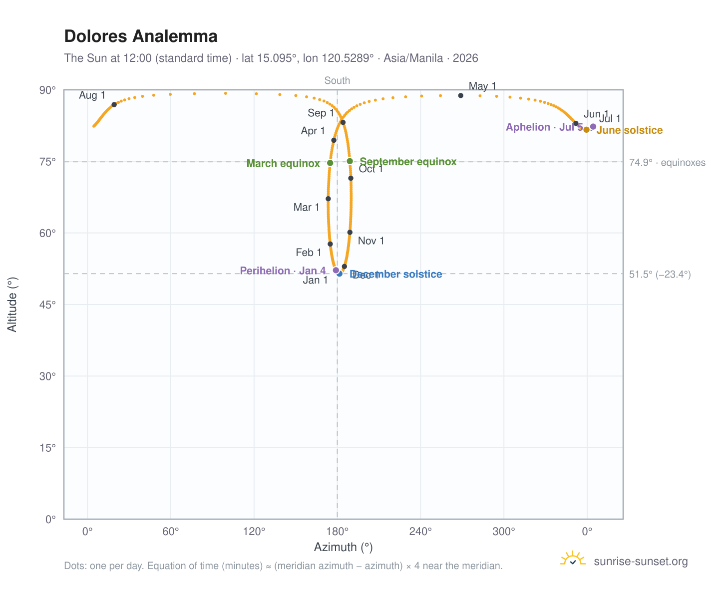 Dolores analemma chart: the Sun at 12:00 (standard time) through the year