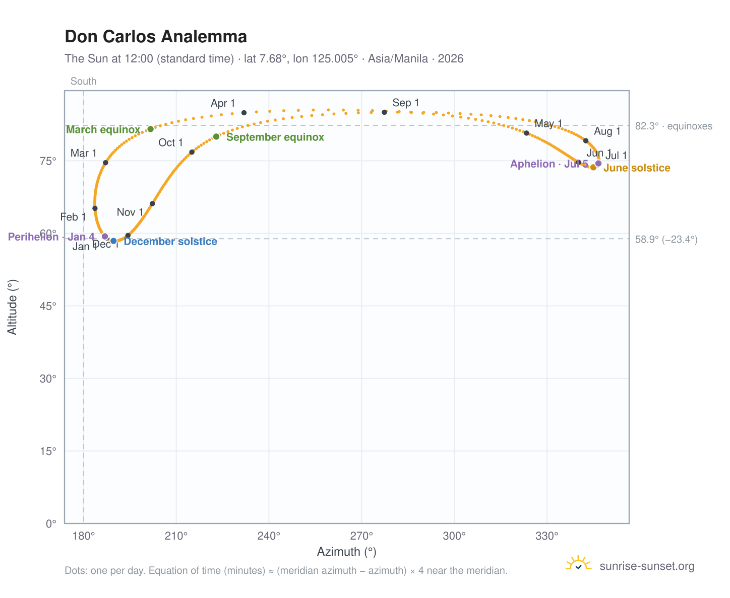 Don Carlos analemma chart: the Sun at 12:00 (standard time) through the year
