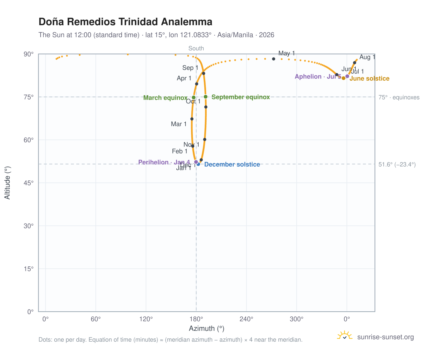 Doña Remedios Trinidad analemma chart: the Sun at 12:00 (standard time) through the year