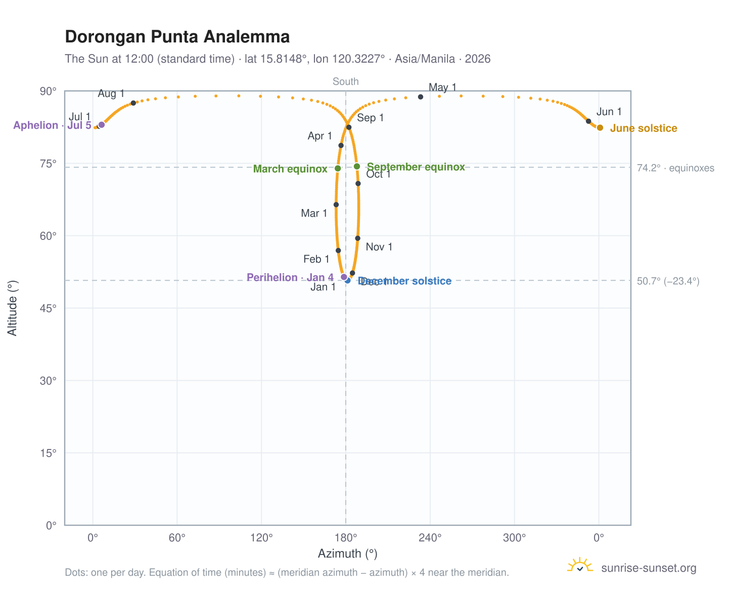 Dorongan Punta analemma chart: the Sun at 12:00 (standard time) through the year