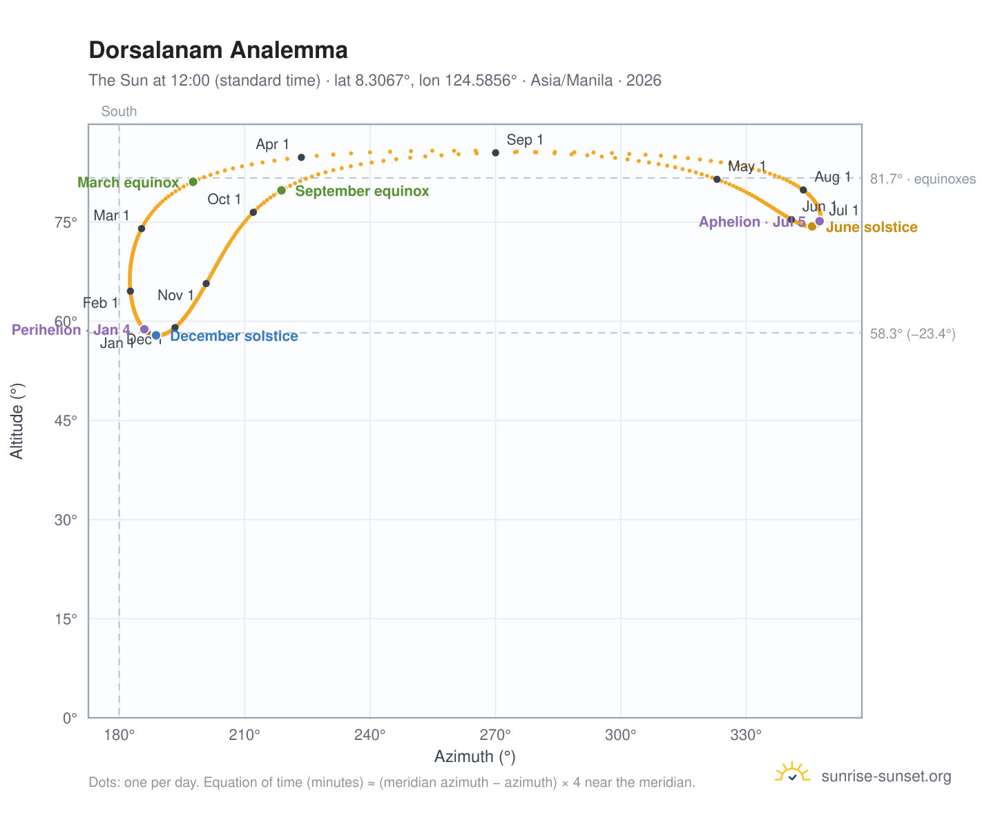 Dorsalanam analemma chart: the Sun at 12:00 (standard time) through the year