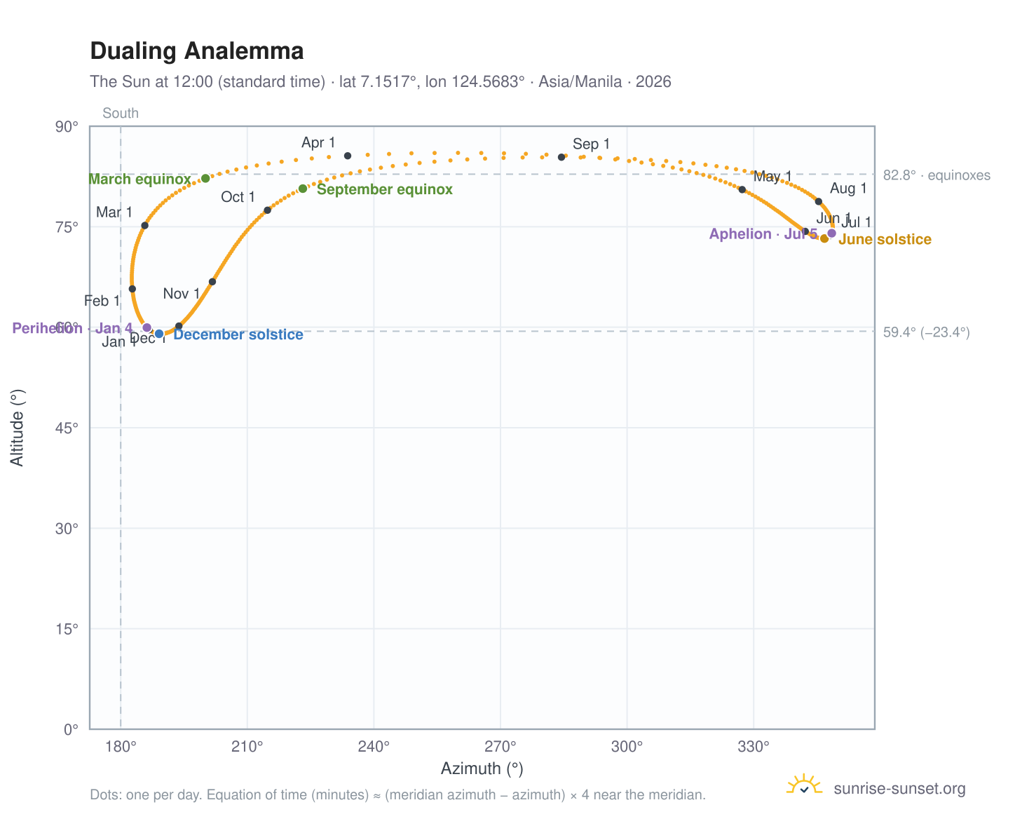 Dualing analemma chart: the Sun at 12:00 (standard time) through the year