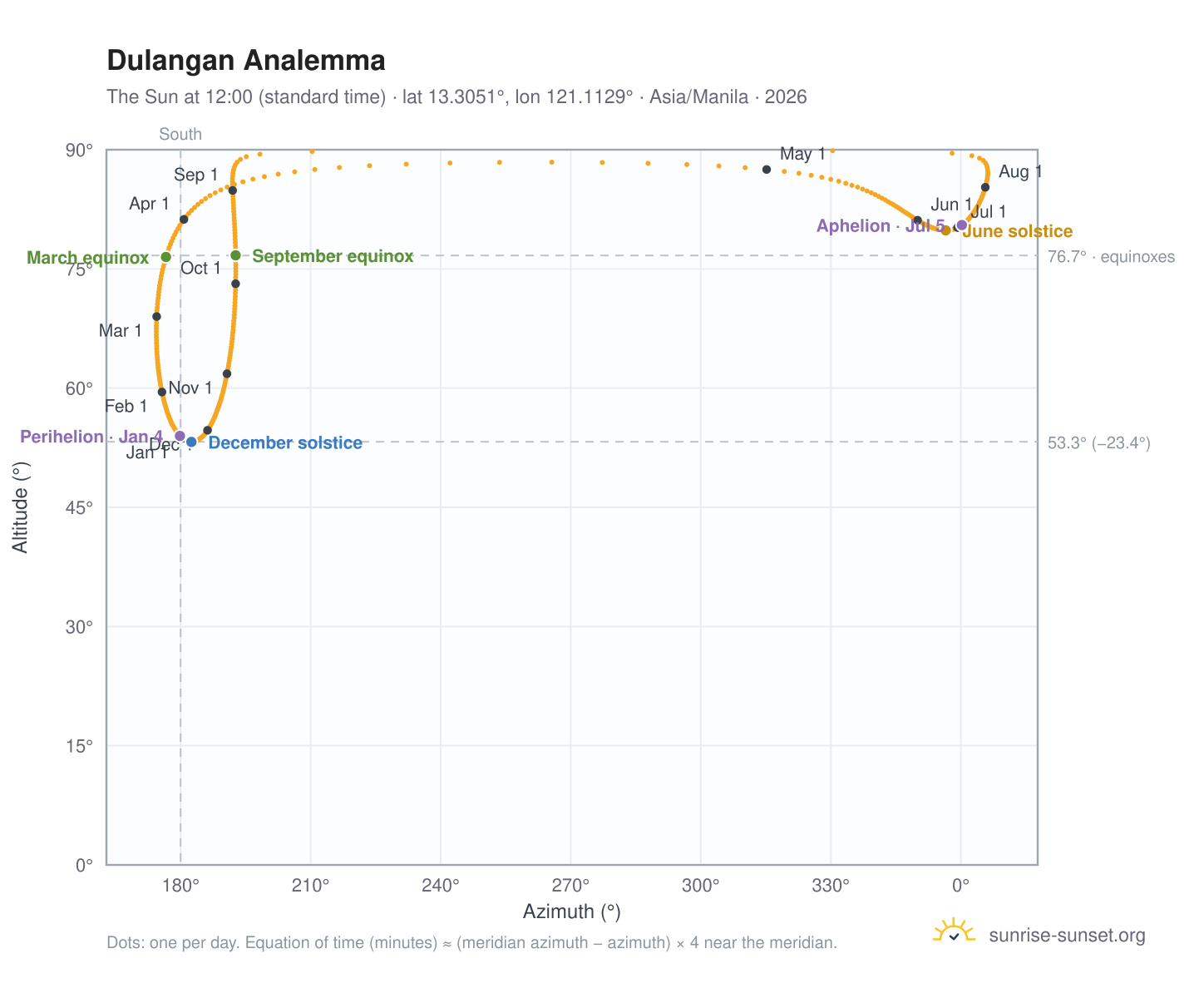 Dulangan analemma chart: the Sun at 12:00 (standard time) through the year