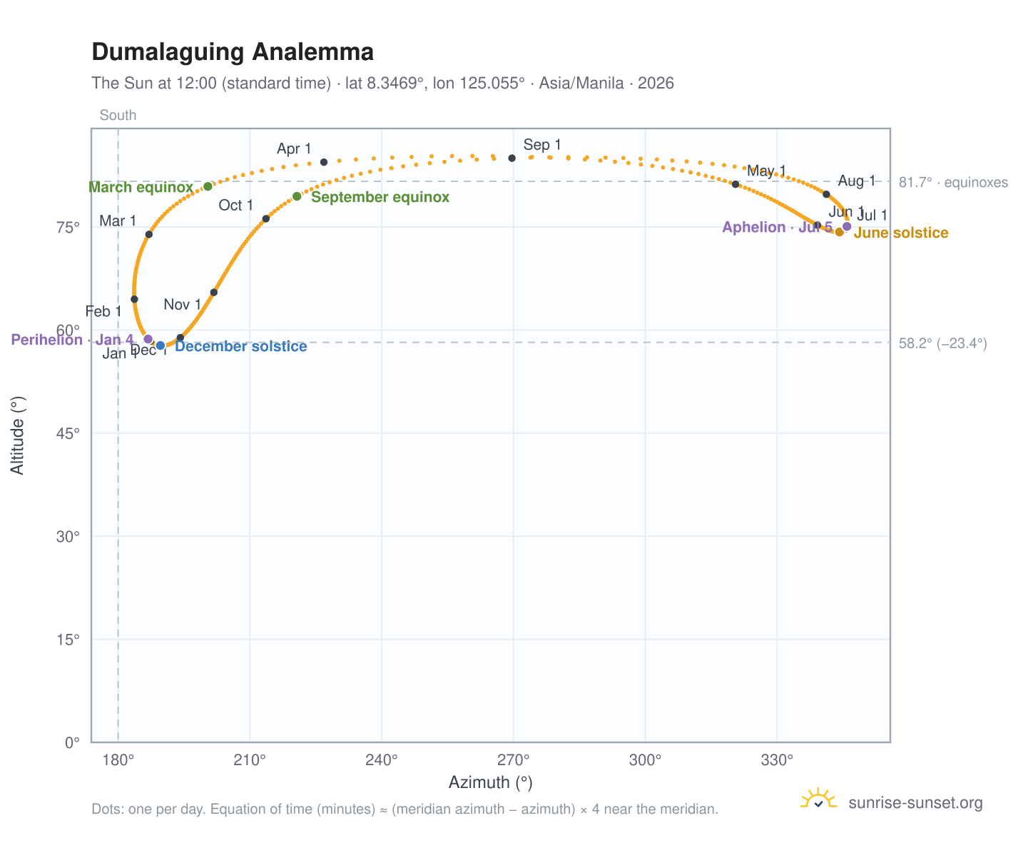 Dumalaguing analemma chart: the Sun at 12:00 (standard time) through the year