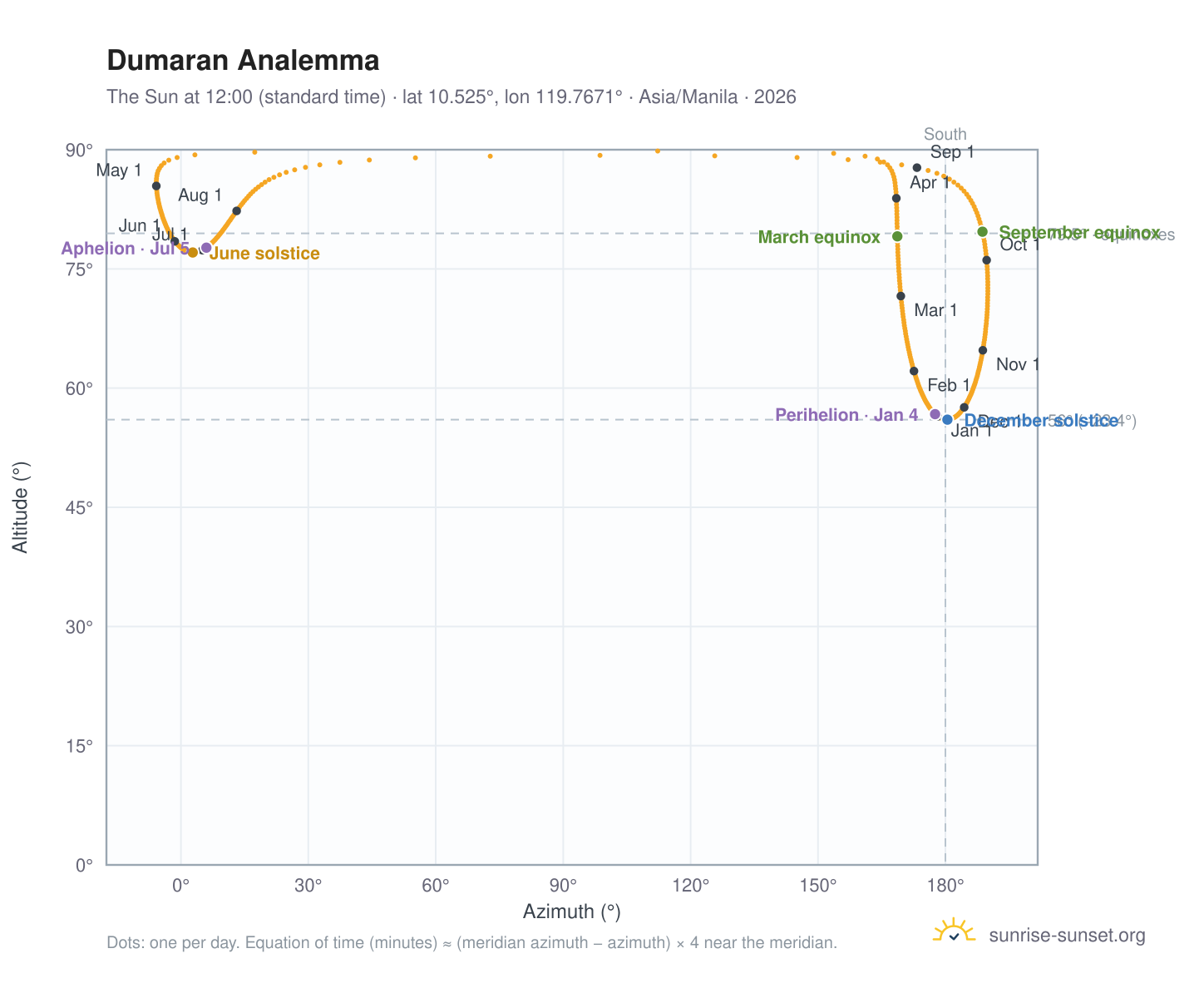 Dumaran analemma chart: the Sun at 12:00 (standard time) through the year