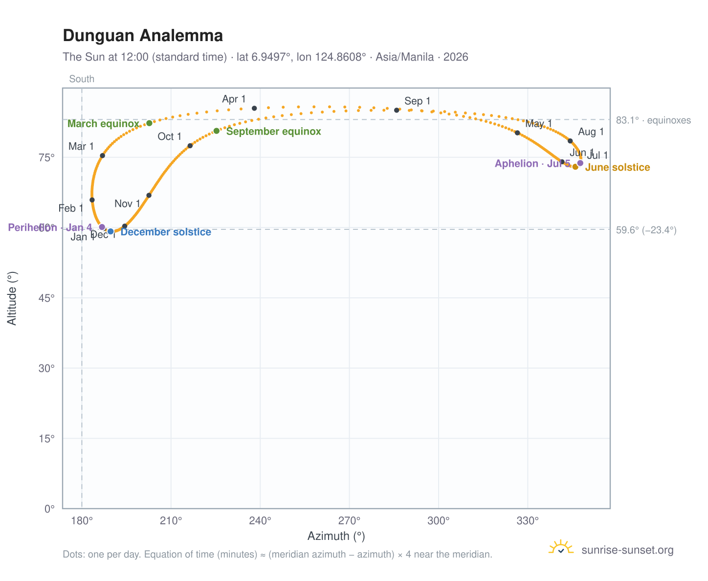 Dunguan analemma chart: the Sun at 12:00 (standard time) through the year