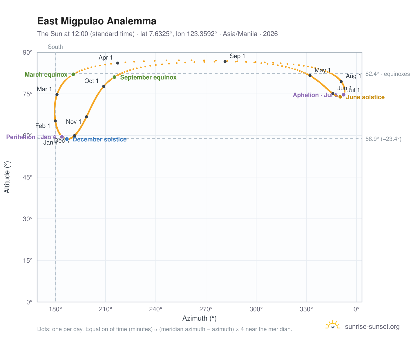 East Migpulao analemma chart: the Sun at 12:00 (standard time) through the year