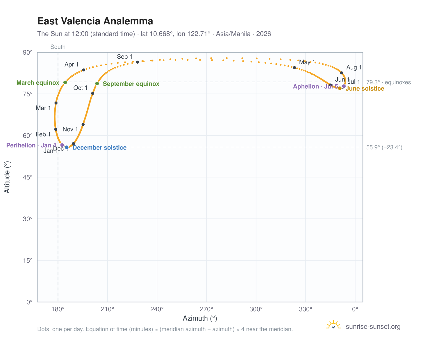 East Valencia analemma chart: the Sun at 12:00 (standard time) through the year