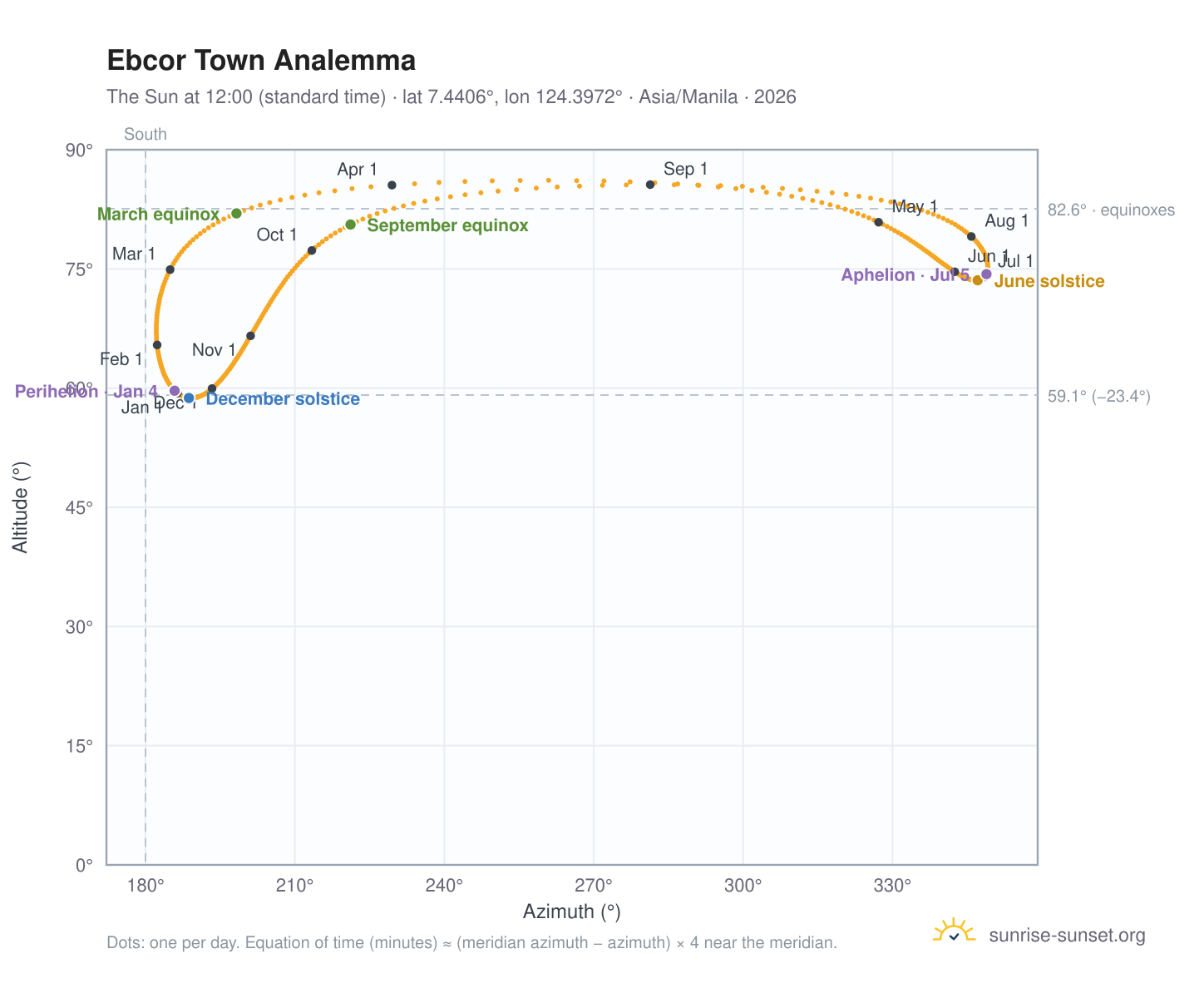 Ebcor Town analemma chart: the Sun at 12:00 (standard time) through the year